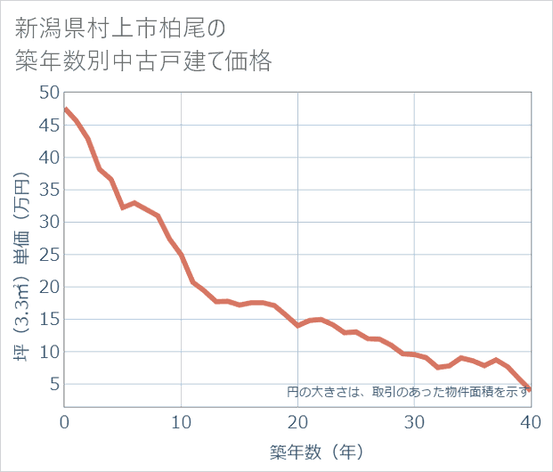 新潟県村上市柏尾の築年数別の中古戸建て坪単価