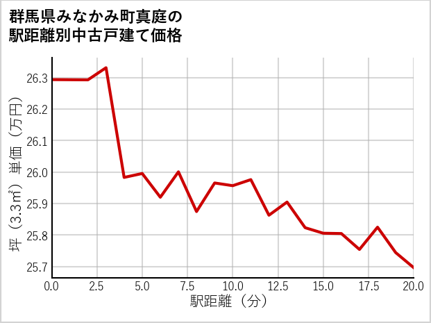 群馬県みなかみ町真庭の徒歩距離別の中古戸建て坪単価
