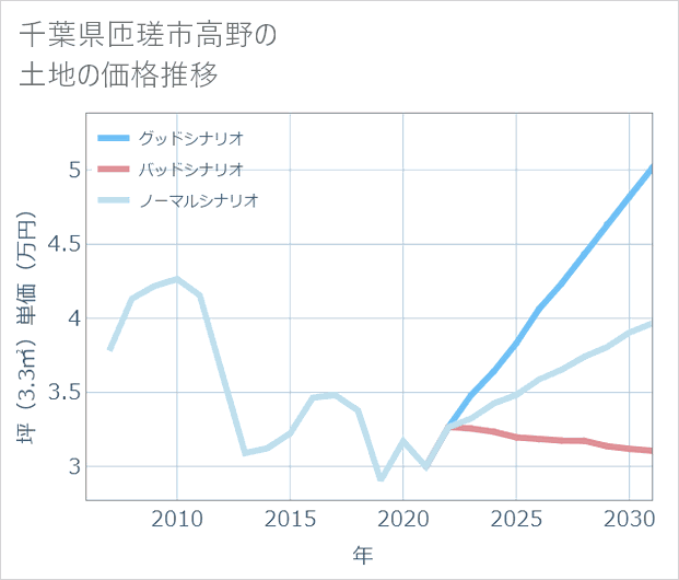 千葉県匝瑳市高野の土地価格推移
