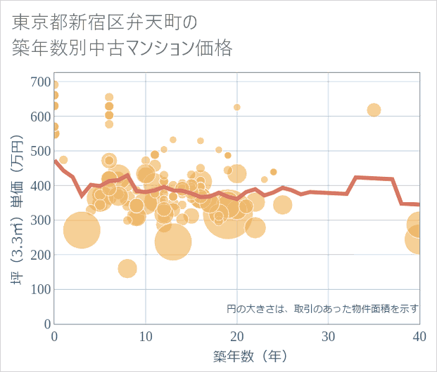 東京都新宿区弁天町の築年数別の中古マンション坪単価
