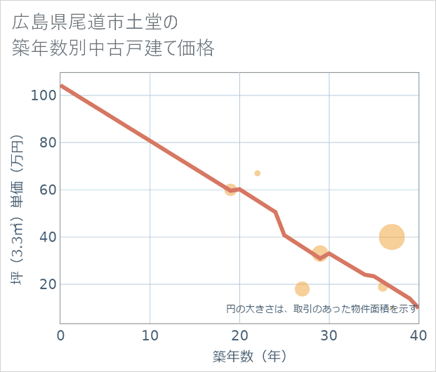 広島県尾道市土堂の築年数別の中古戸建て坪単価