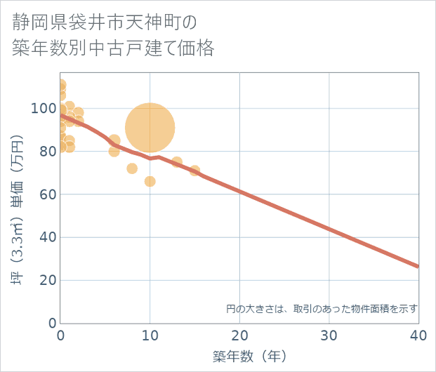 静岡県袋井市天神町の築年数別の中古戸建て坪単価