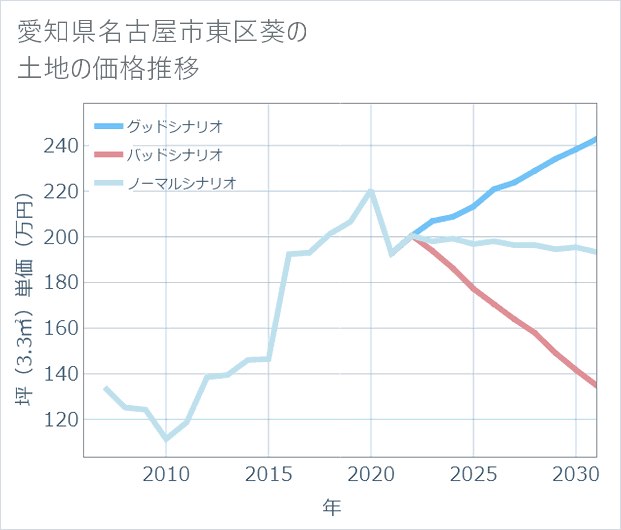 愛知県名古屋市東区葵の土地価格推移