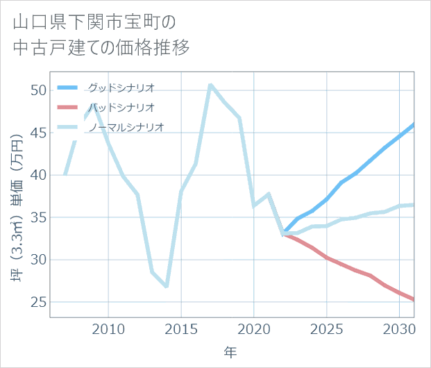 山口県下関市宝町の中古戸建て価格推移