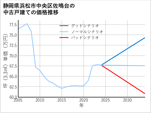 静岡県浜松市中央区佐鳴台の中古戸建て価格推移