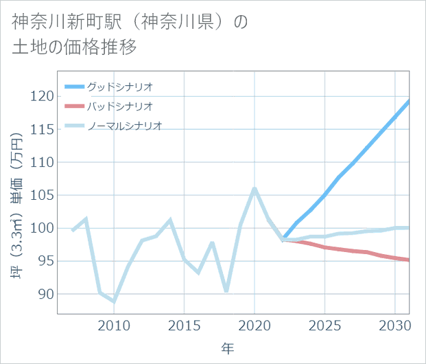 神奈川新町駅(神奈川県)の土地価格推移