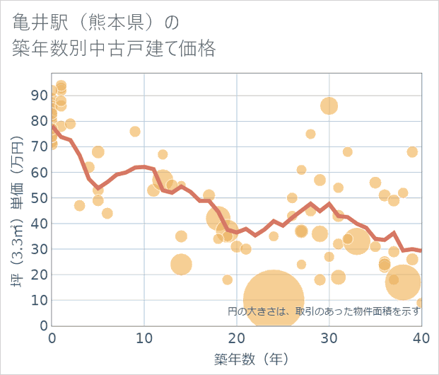 亀井駅(熊本県)の築年数別の中古戸建て坪単価