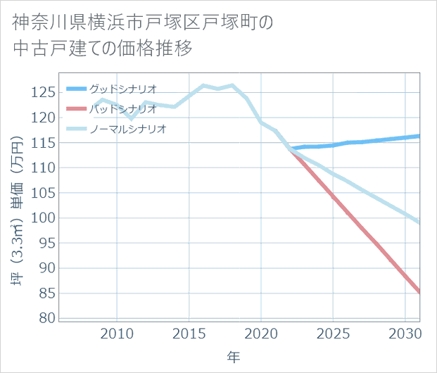 神奈川県横浜市戸塚区戸塚町の中古戸建て価格推移