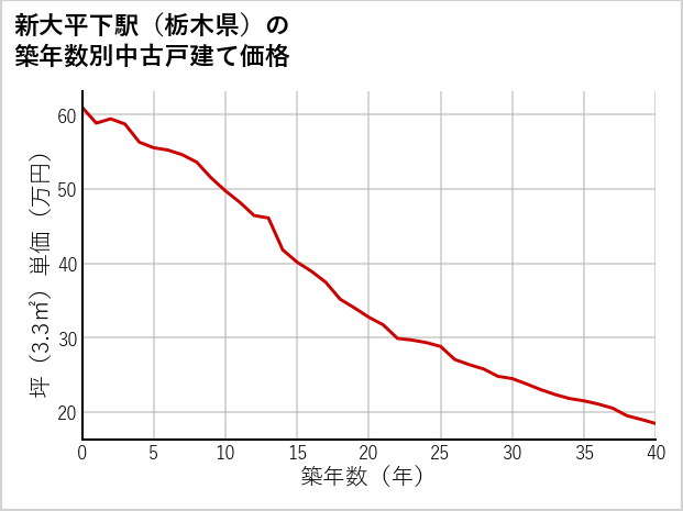 新大平下駅（栃木県）の築年数別の中古戸建て坪単価