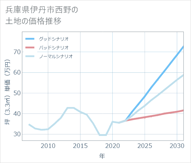 兵庫県伊丹市西野の土地価格推移