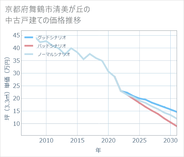 京都府舞鶴市清美が丘の中古戸建て価格推移