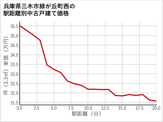 兵庫県三木市緑が丘町西の徒歩距離別の中古戸建て坪単価
