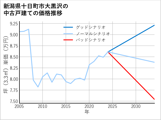 新潟県十日町市大黒沢の中古戸建て価格推移
