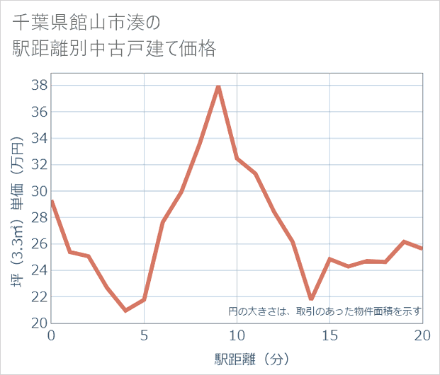 千葉県館山市湊の徒歩距離別の中古戸建て坪単価