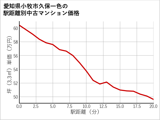 愛知県小牧市久保一色の徒歩距離別の中古マンション坪単価