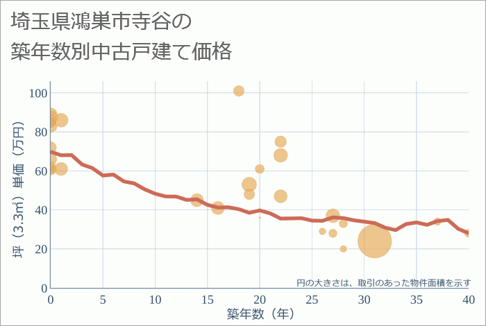 埼玉県鴻巣市寺谷の築年数別の中古戸建て坪単価