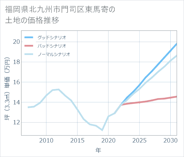 福岡県北九州市門司区東馬寄の土地価格推移