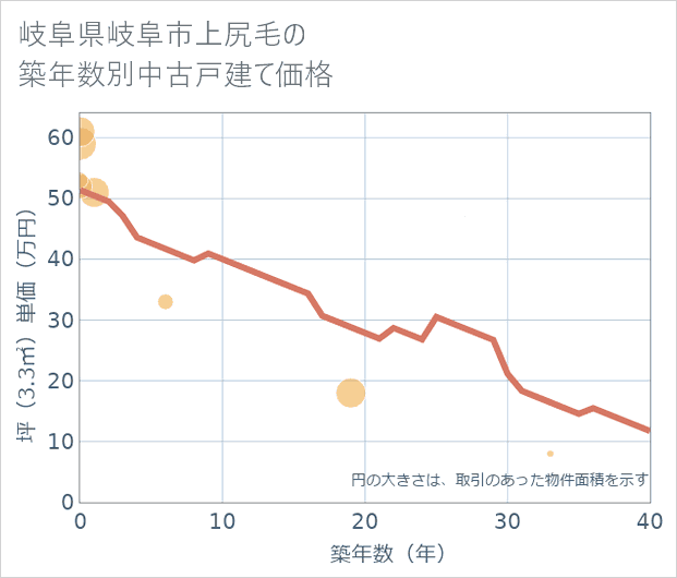 岐阜県岐阜市上尻毛の築年数別の中古戸建て坪単価