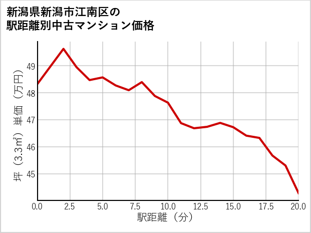新潟県新潟市江南区の徒歩距離別の中古マンション坪単価