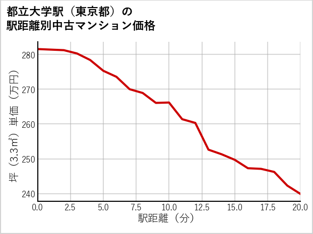 都立大学駅（東京都）の徒歩距離別の中古マンション坪単価