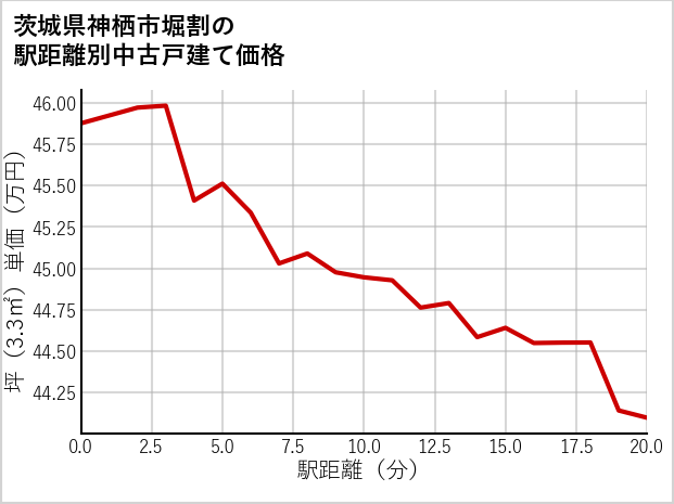 茨城県神栖市堀割の徒歩距離別の中古戸建て坪単価