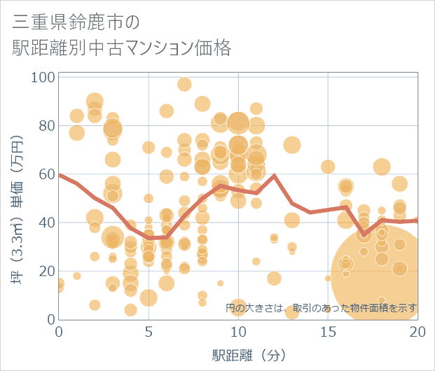三重県鈴鹿市の徒歩距離別の中古マンション坪単価