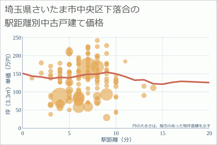 埼玉県さいたま市中央区下落合の徒歩距離別の中古戸建て坪単価