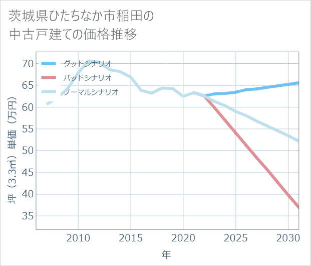 茨城県ひたちなか市稲田の中古戸建て価格推移