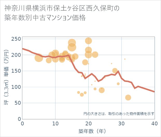神奈川県横浜市保土ケ谷区西久保町の築年数別の中古マンション坪単価