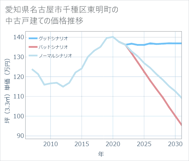 愛知県名古屋市千種区東明町の中古戸建て価格推移