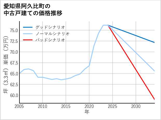 愛知県阿久比町の中古戸建て価格推移