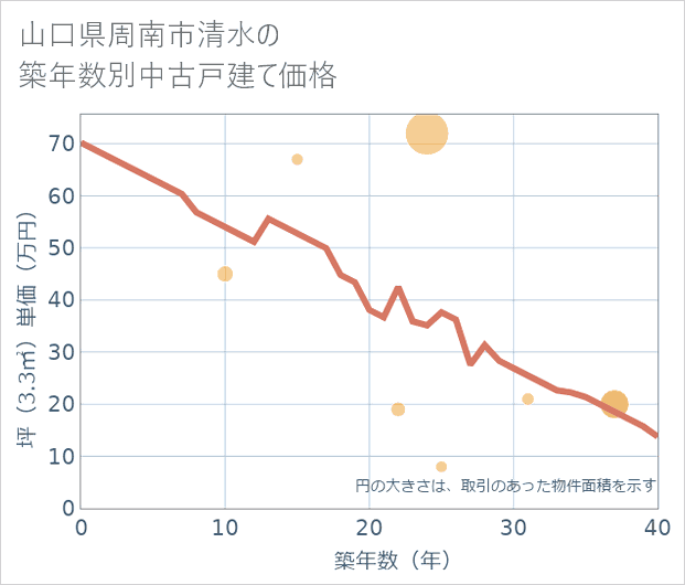 山口県周南市清水の築年数別の中古戸建て坪単価