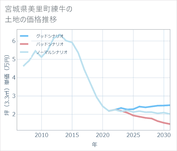 宮城県美里町練牛の土地価格推移