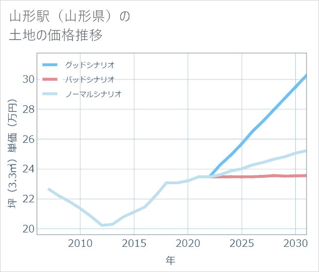 山形駅(山形県)の土地価格推移