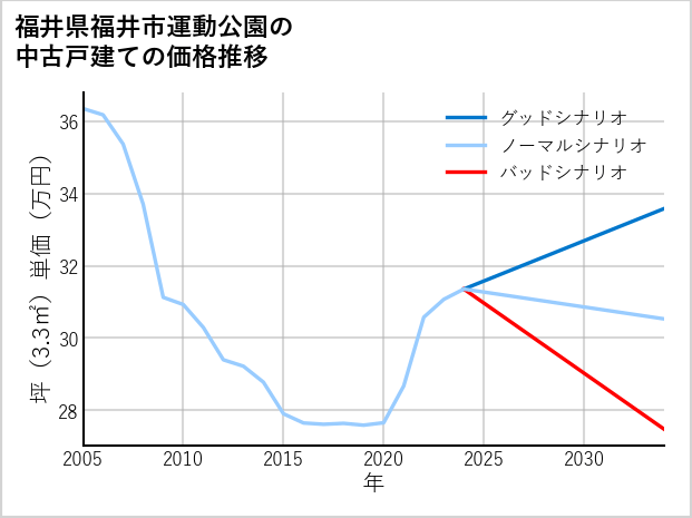 福井県福井市運動公園の中古戸建て価格推移