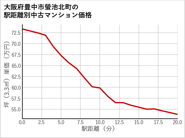 大阪府豊中市螢池北町の徒歩距離別の中古マンション坪単価