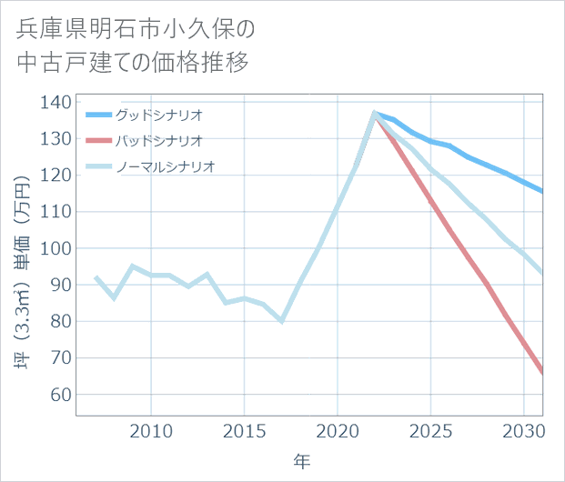 兵庫県明石市小久保の中古戸建て価格推移
