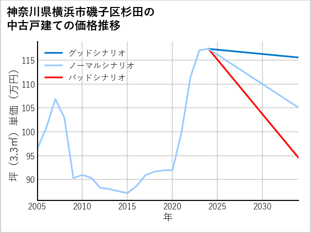 神奈川県横浜市磯子区杉田の中古戸建て価格推移