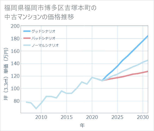 福岡県福岡市博多区吉塚本町の中古マンション価格推移