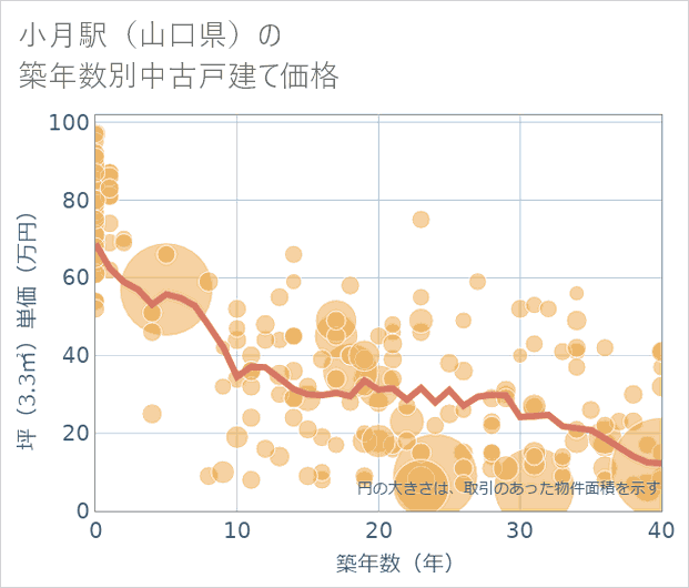 小月駅（山口県）の築年数別の中古戸建て坪単価