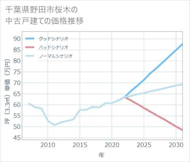 千葉県野田市桜木の中古戸建て価格推移