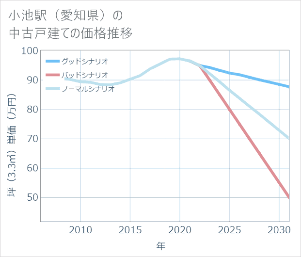 小池駅(愛知県)の中古戸建て価格推移