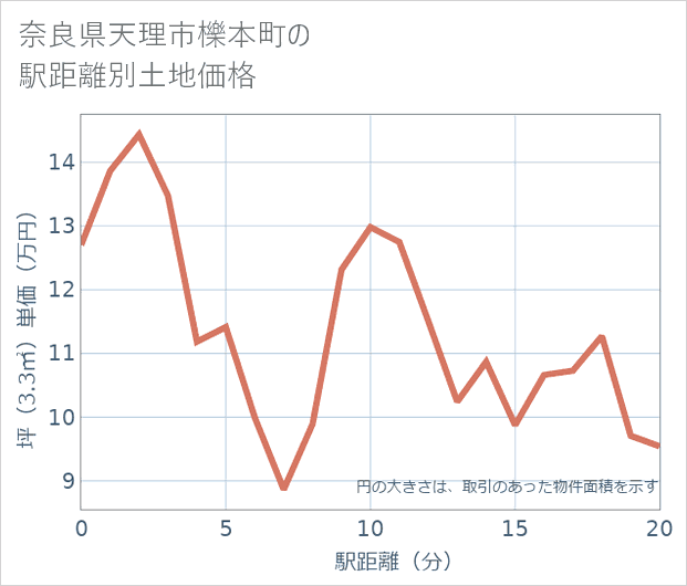 奈良県天理市櫟本町の徒歩距離別の土地坪単価