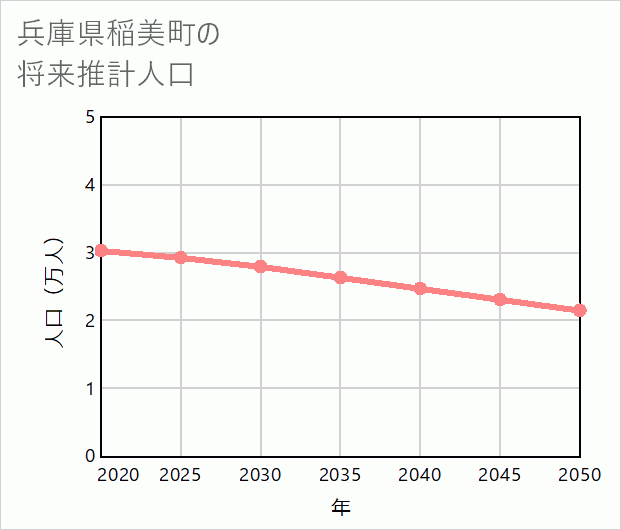 稲美町の将来推計人口