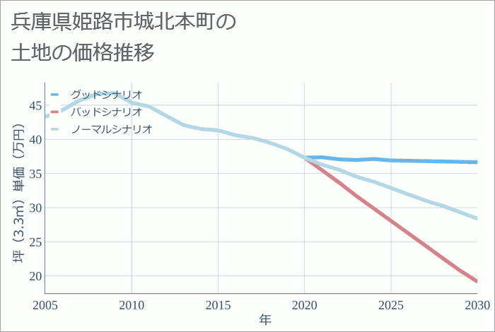 兵庫県姫路市城北本町の土地価格推移