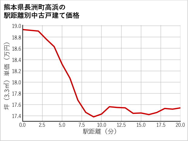 熊本県長洲町高浜の徒歩距離別の中古戸建て坪単価