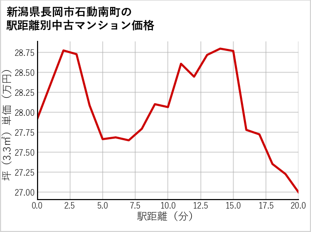 新潟県長岡市石動南町の徒歩距離別の中古マンション坪単価