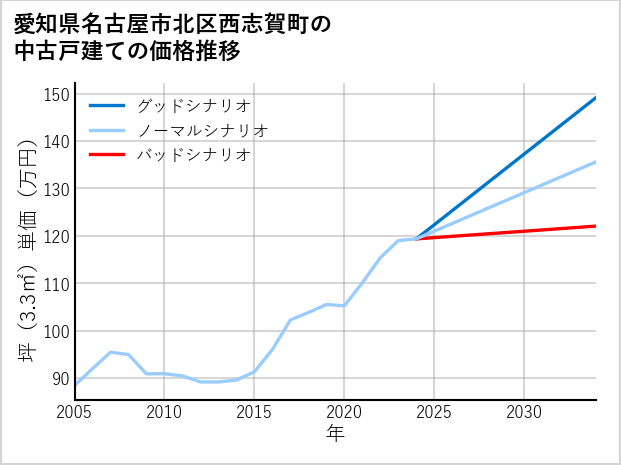 愛知県名古屋市北区西志賀町の中古戸建て価格推移