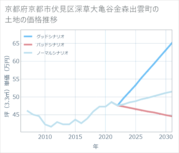 京都府京都市伏見区深草大亀谷金森出雲町の土地価格推移