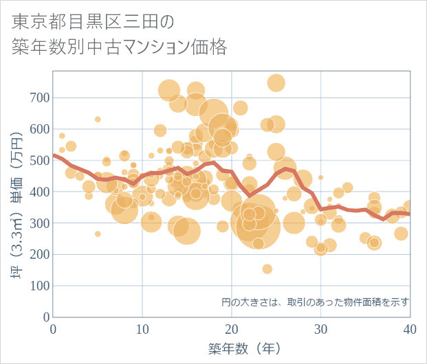東京都目黒区三田の築年数別の中古マンション坪単価